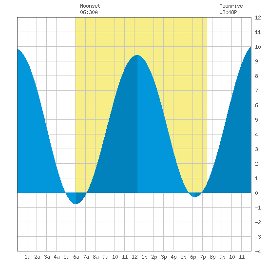 Gosport Harbor tide chart for Sunday, April 17, 2022