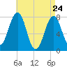 Gosport Harbor tide chart for Sunday, April 24, 2022
