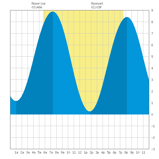 Gosport Harbor tide chart for Monday, April 25, 2022