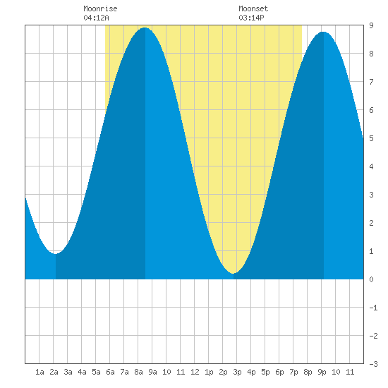 Gosport Harbor tide chart for Tuesday, April 26, 2022