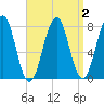 Gosport Harbor tide chart for Saturday, April 2, 2022