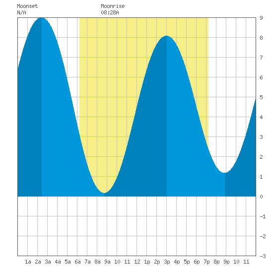 Gosport Harbor tide chart for Tuesday, April 5, 2022