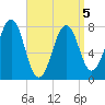 Gosport Harbor tide chart for Tuesday, April 5, 2022
