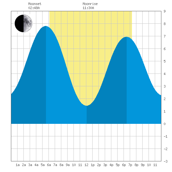 Gosport Harbor tide chart for Saturday, April 9, 2022