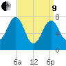 Gosport Harbor tide chart for Saturday, April 9, 2022