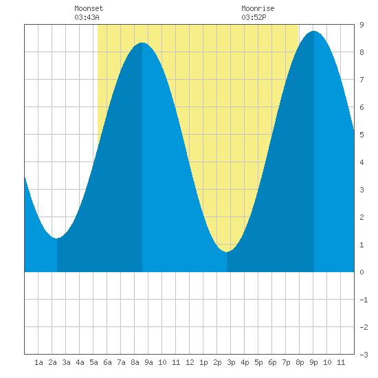 Gosport Harbor tide chart for Thursday, May 12, 2022