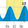 Gosport Harbor tide chart for Thursday, May 12, 2022