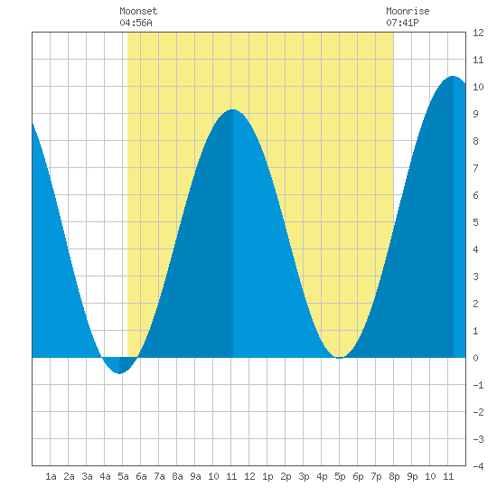 Gosport Harbor tide chart for Sunday, May 15, 2022
