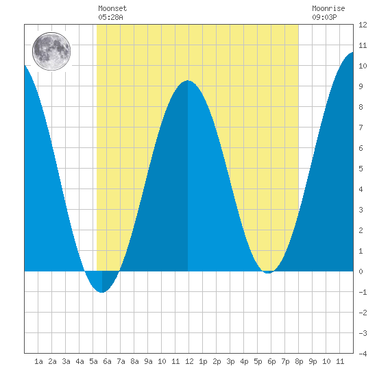 Gosport Harbor tide chart for Monday, May 16, 2022