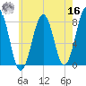 Gosport Harbor tide chart for Monday, May 16, 2022