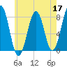 Gosport Harbor tide chart for Tuesday, May 17, 2022