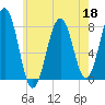 Gosport Harbor tide chart for Wednesday, May 18, 2022