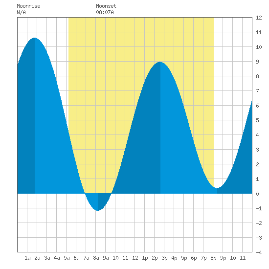 Gosport Harbor tide chart for Thursday, May 19, 2022