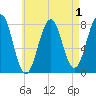 Gosport Harbor tide chart for Sunday, May 1, 2022