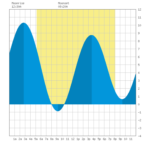 Gosport Harbor tide chart for Friday, May 20, 2022