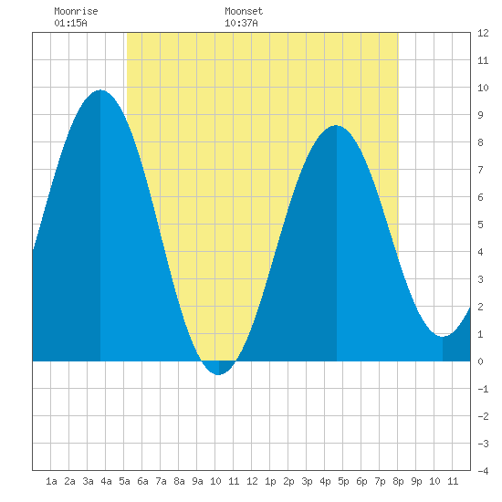Gosport Harbor tide chart for Saturday, May 21, 2022