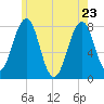 Gosport Harbor tide chart for Monday, May 23, 2022