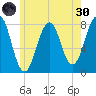 Gosport Harbor tide chart for Monday, May 30, 2022