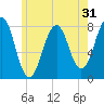 Gosport Harbor tide chart for Tuesday, May 31, 2022