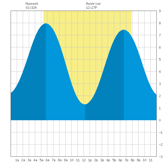 Gosport Harbor tide chart for Monday, May 9, 2022