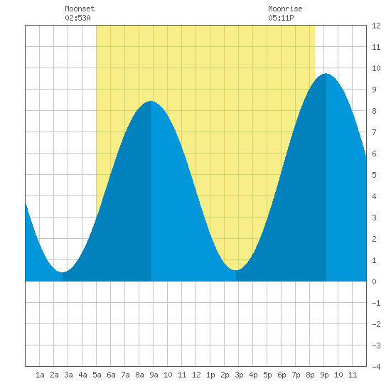 Gosport Harbor tide chart for Saturday, June 11, 2022