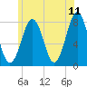Gosport Harbor tide chart for Saturday, June 11, 2022