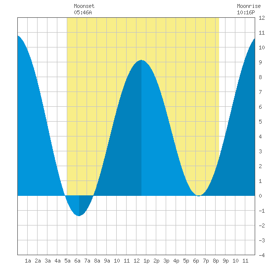 Gosport Harbor tide chart for Wednesday, June 15, 2022