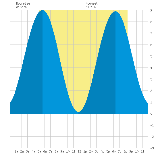 Gosport Harbor tide chart for Tuesday, June 21, 2022