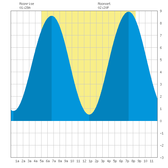 Gosport Harbor tide chart for Wednesday, June 22, 2022