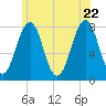 Gosport Harbor tide chart for Wednesday, June 22, 2022