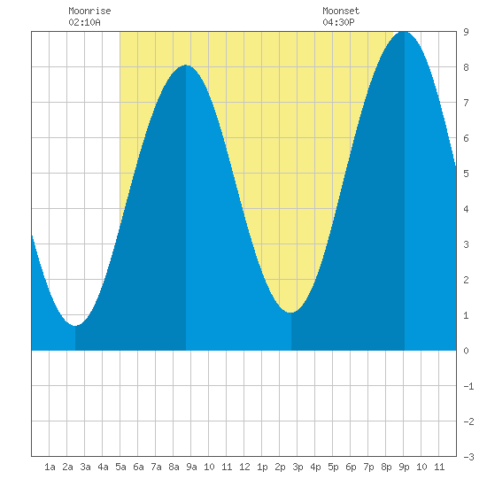 Gosport Harbor tide chart for Friday, June 24, 2022