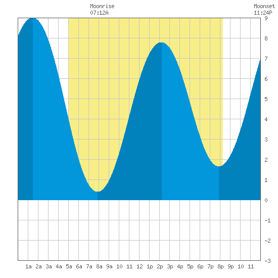 Gosport Harbor tide chart for Thursday, June 2, 2022
