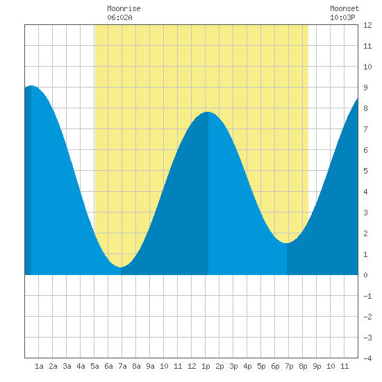 Gosport Harbor tide chart for Thursday, June 30, 2022