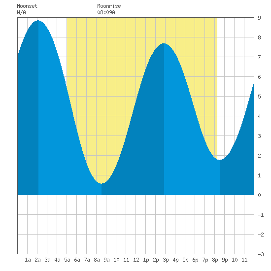 Gosport Harbor tide chart for Friday, June 3, 2022