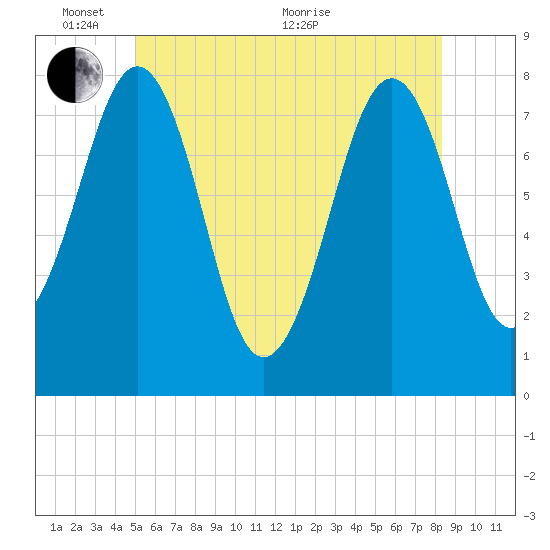 Gosport Harbor tide chart for Tuesday, June 7, 2022
