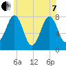 Gosport Harbor tide chart for Tuesday, June 7, 2022