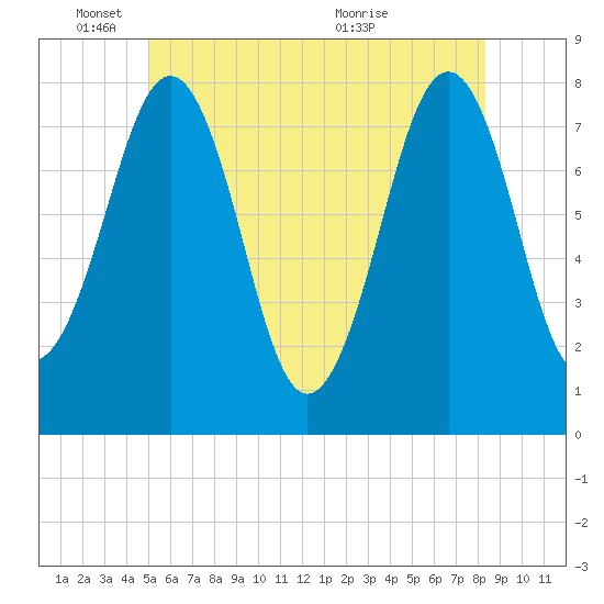 Gosport Harbor tide chart for Wednesday, June 8, 2022