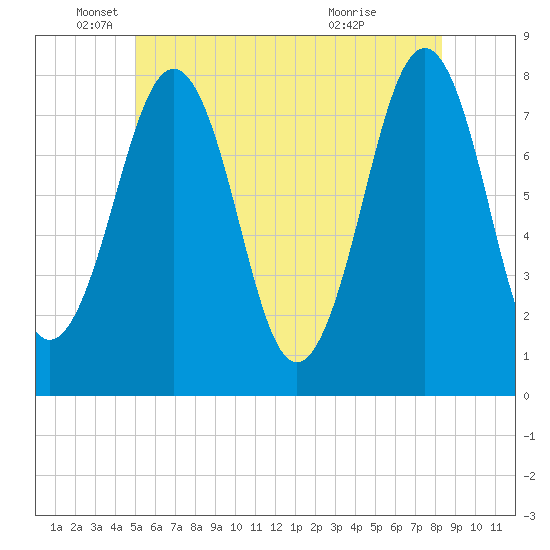 Gosport Harbor tide chart for Thursday, June 9, 2022