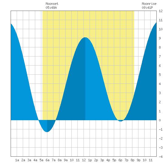 Gosport Harbor tide chart for Thursday, July 14, 2022