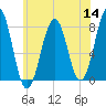 Gosport Harbor tide chart for Thursday, July 14, 2022