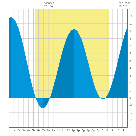 Gosport Harbor tide chart for Friday, July 15, 2022