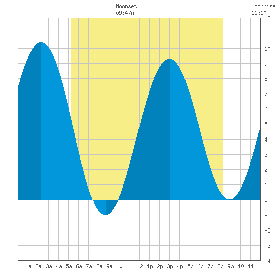 Gosport Harbor tide chart for Sunday, July 17, 2022