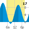 Gosport Harbor tide chart for Sunday, July 17, 2022