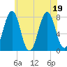 Gosport Harbor tide chart for Tuesday, July 19, 2022
