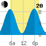 Gosport Harbor tide chart for Wednesday, July 20, 2022