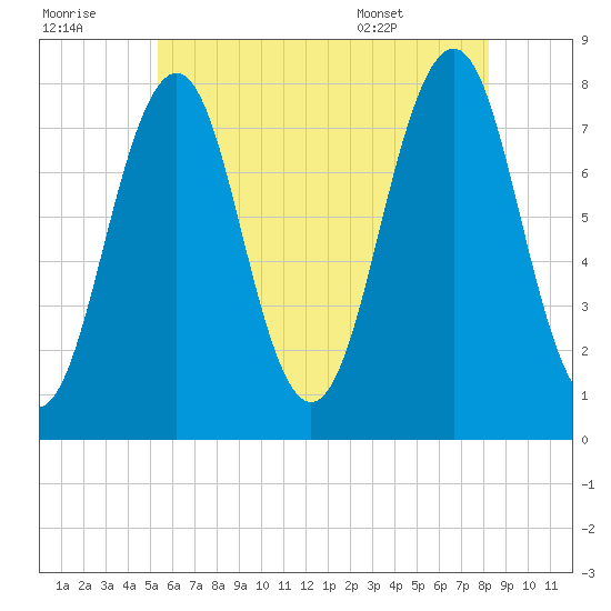 Gosport Harbor tide chart for Thursday, July 21, 2022