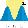 Gosport Harbor tide chart for Thursday, July 21, 2022