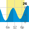 Gosport Harbor tide chart for Tuesday, July 26, 2022
