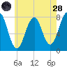 Gosport Harbor tide chart for Thursday, July 28, 2022