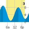 Gosport Harbor tide chart for Sunday, July 3, 2022
